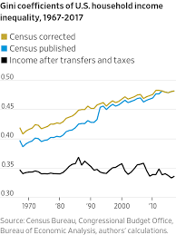 Gini coefficient chart